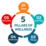 Five Pillars of Wellness
